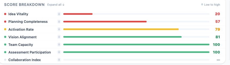 Ekko dashboard — Score Breakdown, Planning Completeness