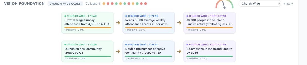 Ekko dashboard — Vision Foundation, connected church-wide threads